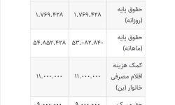 افزایش ۲۷ درصدی حداقل حقوق کارگران در سال ۱۴۰۲
